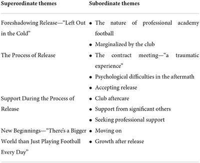 “From everything to nothing in a split second”: Elite youth players' experiences of release from professional football academies